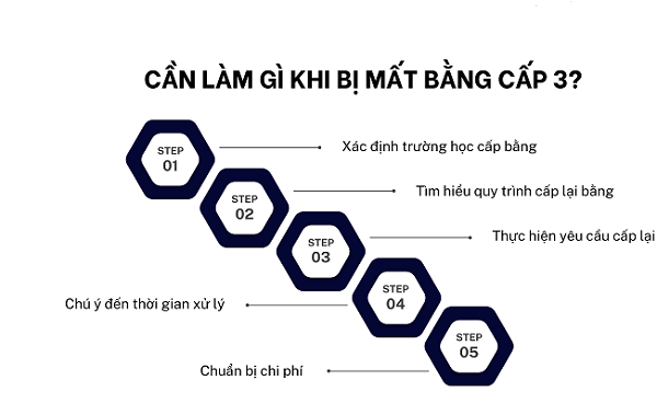 Mất bằng cấp 3 thì làm sao