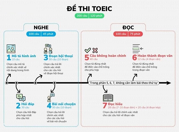 Cấu trúc bài thi TOEIC 2 kỹ năng