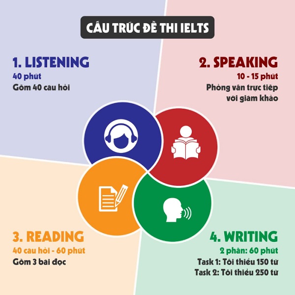 cấu trúc đề thi IELTS
