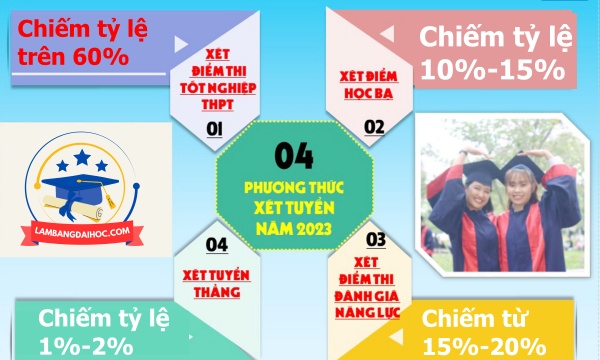 các hình thức xét tuyển đại học 2025