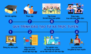 quy trình đào tạo từ xa