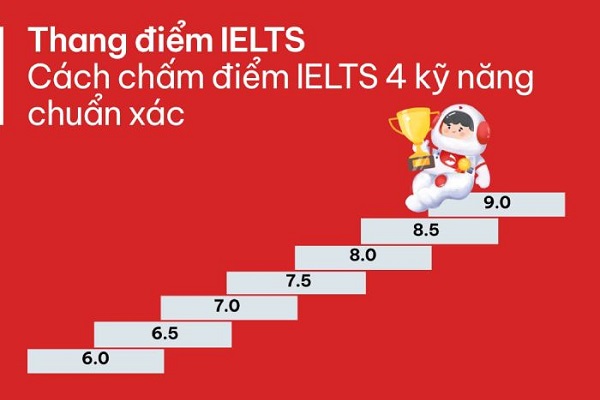 thang điểm ielts