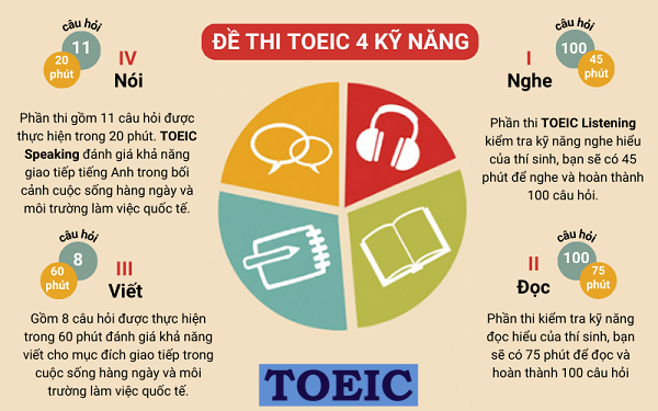 Cấu trúc bài thi TOEIC 4 kỹ năng