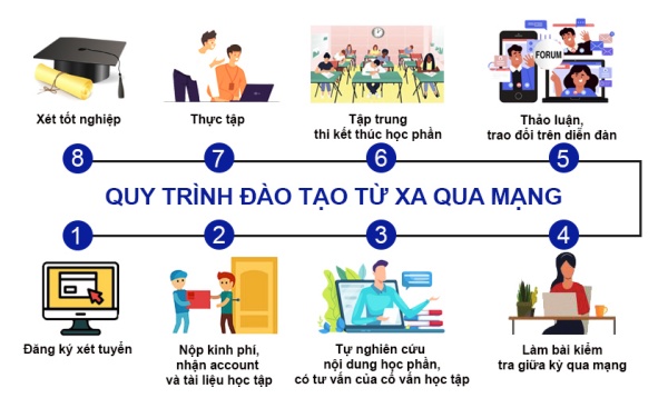 quy trình đào tạo từ xa